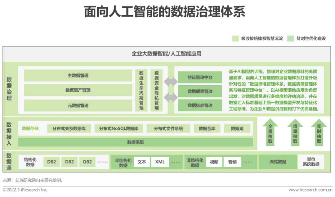 面向AI的数据治理体系如何构建?