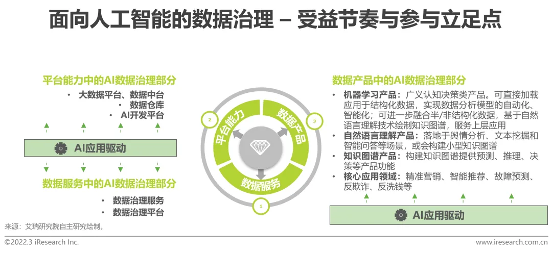 面向AI的数据治理体系如何构建?