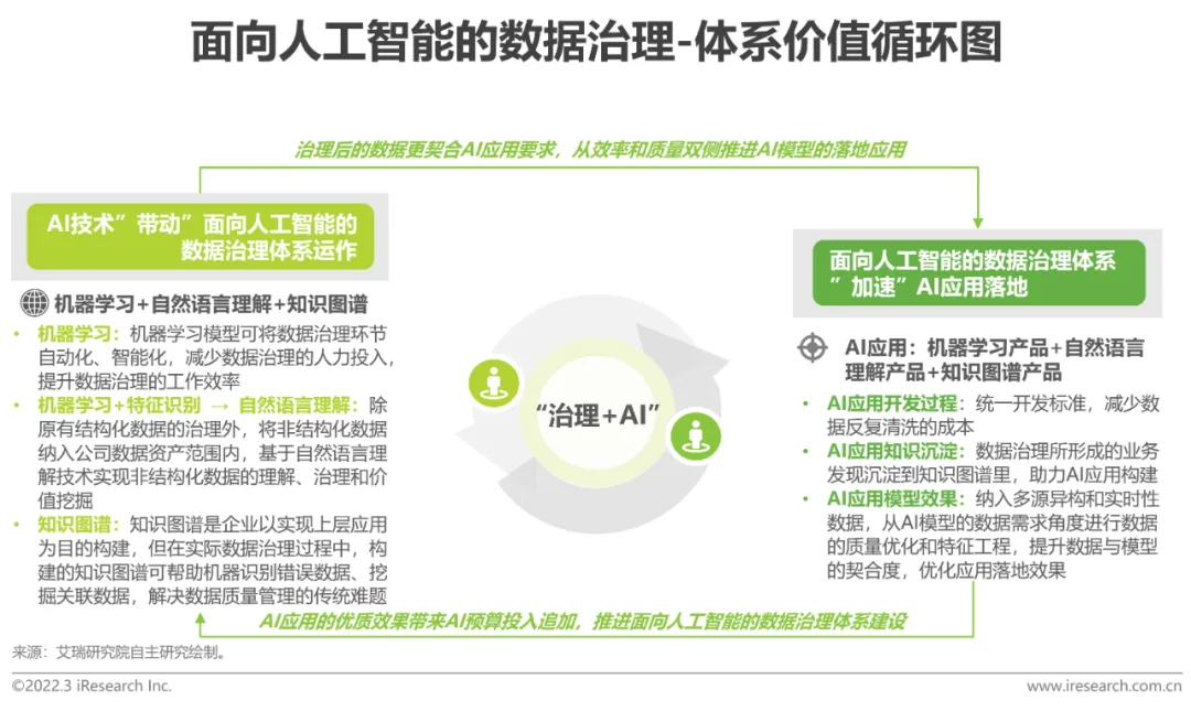 面向AI的数据治理体系如何构建?