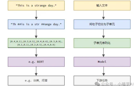 一文搞懂Tokenization！