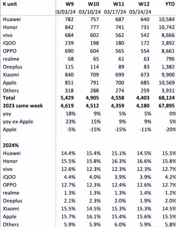 IDC报告:iPhone全球出货量下滑,华为Mate 60系列势头强劲