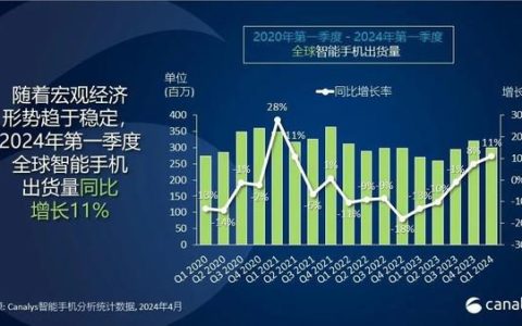 24 年全球智能手机出货量一季度增长 11% 三星重夺第一