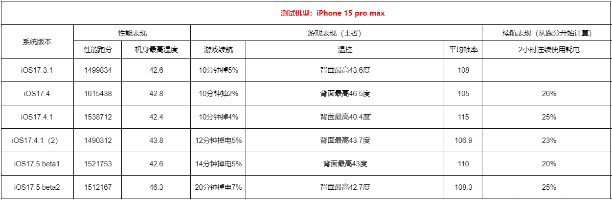 iPhone 15要不要升级iOS 17.5 beta2?iOS 17.5 beta2测评结果