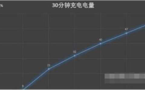 vivox60pro充电速度是多少 vivox60pro充电速度快吗