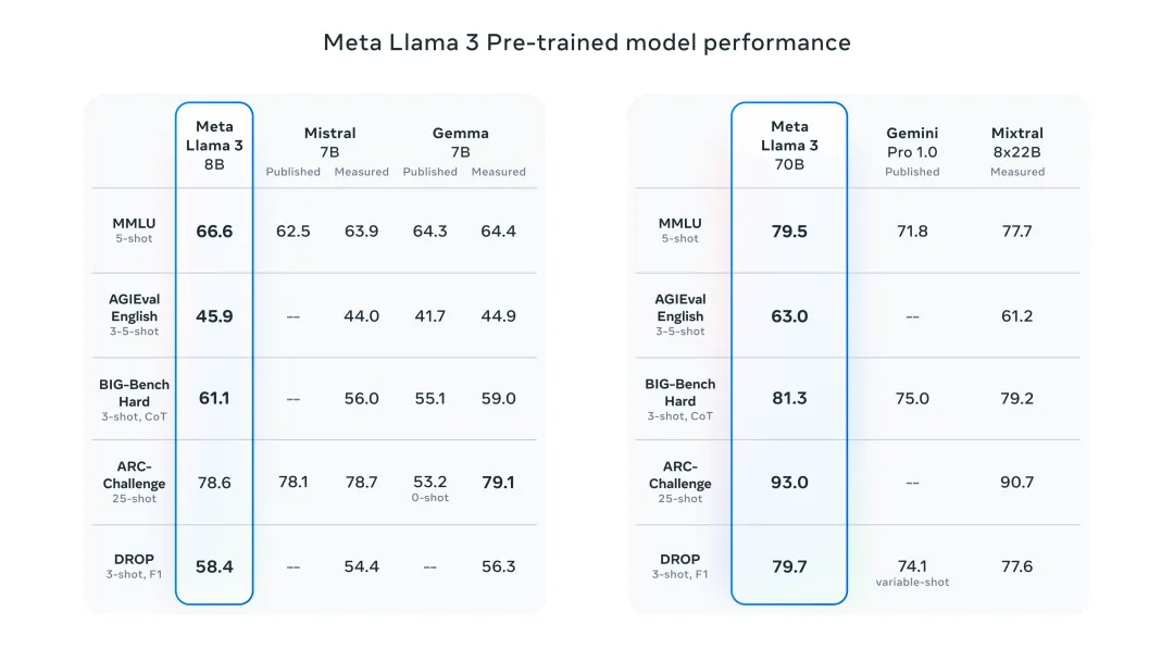 六年种方式快速体验最新发布的 Llama 3!