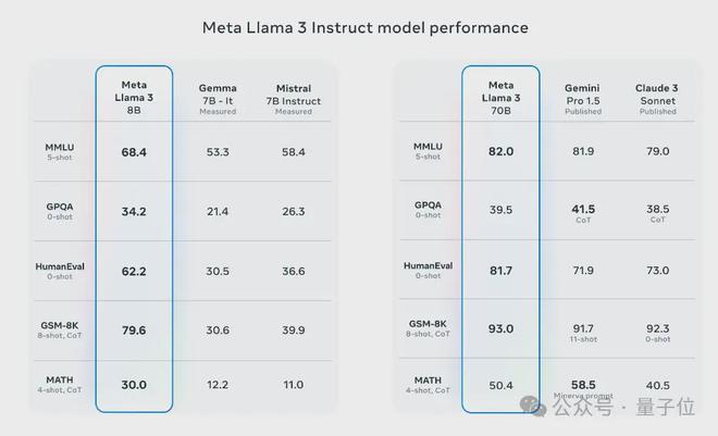 Llama3突然来袭!开源社区再次沸腾:GPT4级模型自由访问时代到来