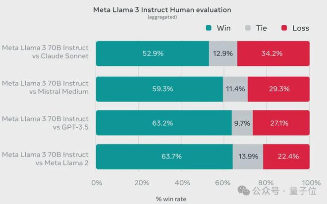 Llama3突然来袭!开源社区再次沸腾:GPT4级模型自由访问时代到来