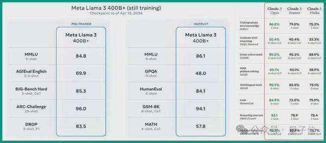 Llama3突然来袭!开源社区再次沸腾:GPT4级模型自由访问时代到来