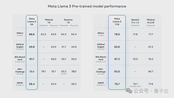 Llama3突然来袭!开源社区再次沸腾:GPT4级模型自由访问时代到来