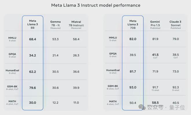 Llama3突然来袭!开源社区再次沸腾:GPT4级模型自由访问时代到来