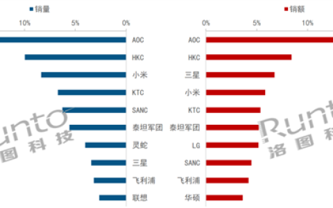 洛图科技报告：2024年Q1中国显示器市场线上销售情况分析