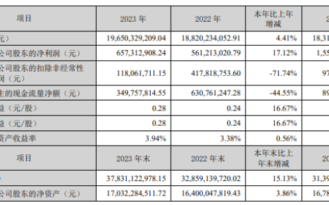 科大讯飞：2023 年实现营业收入 196.5 亿元，同比增长 4.41%