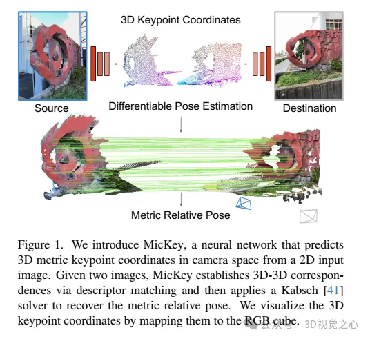 牛津大学最新!Mickey:3D中的2D图像匹配SOTA!(CVPR’24)