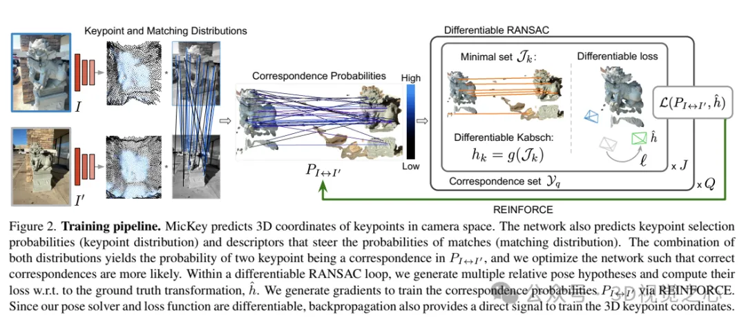 牛津大学最新!Mickey:3D中的2D图像匹配SOTA!(CVPR’24)
