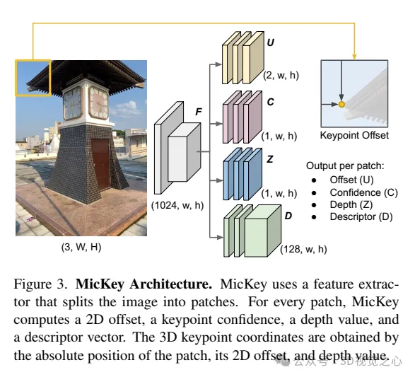 牛津大学最新!Mickey:3D中的2D图像匹配SOTA!(CVPR'24)