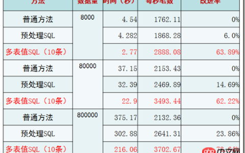 MYSQL批量插入数据如何优化的方法介绍