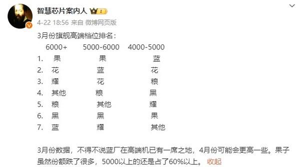 3 月高端旗舰手机市场排名:华为位列 6000+ 市场第二