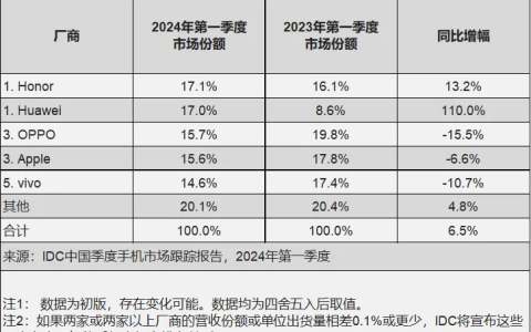 IDC：第一季度中国手机市场荣耀第一，华为、OPPO、苹果、vivo 紧随其后
