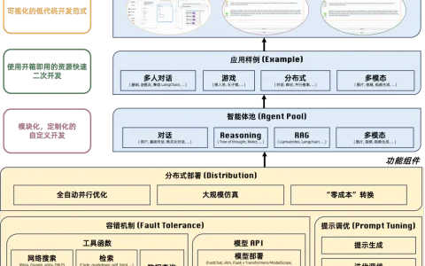 阿里智能体“组装工厂”开源！0经验搞定上万Agent并发