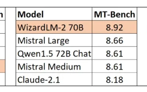 「非常接近GPT-4」的WizardLM-2被微软紧急撤回，有什么内幕？