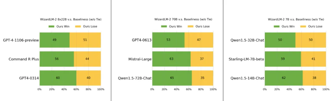 「非常接近GPT-4」的WizardLM-2被微软紧急撤回,有什么内幕?