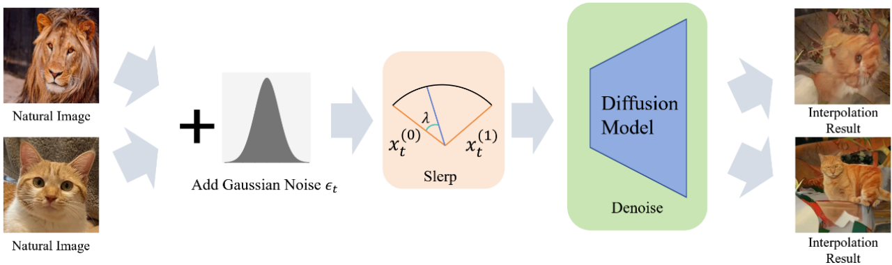 ICLR 2024 Spotlight | NoiseDiffusion: 矫正扩散模型噪声,提高插值图片质量