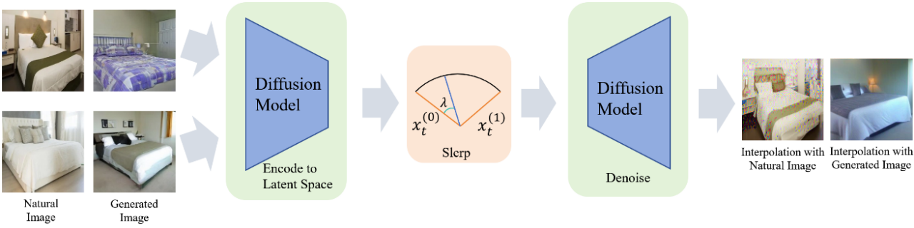 ICLR 2024 Spotlight | NoiseDiffusion: 矫正扩散模型噪声,提高插值图片质量