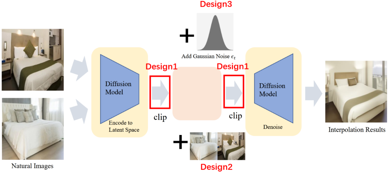 ICLR 2024 Spotlight | NoiseDiffusion: 矫正扩散模型噪声,提高插值图片质量