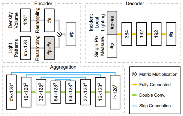 CVPR 2024 | 借助神经结构光,浙大实现动态三维现象的实时采集重建