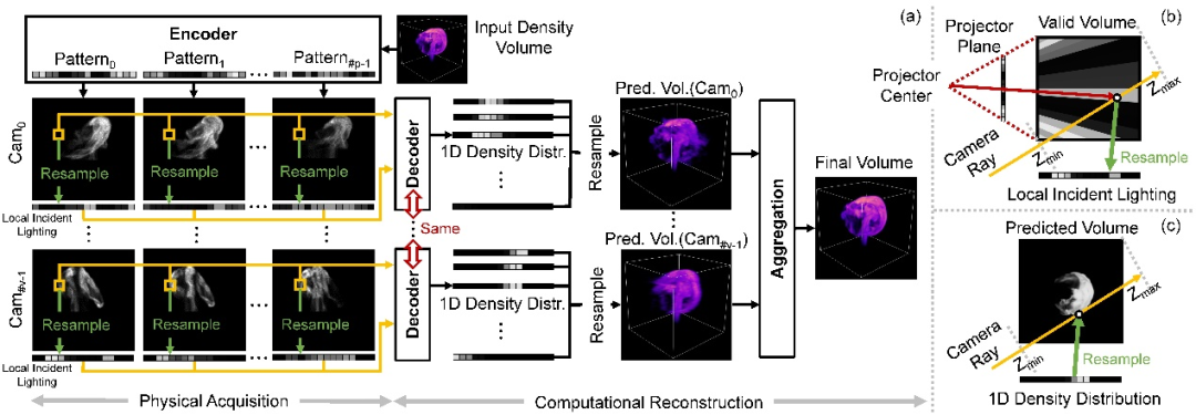 CVPR 2024 | 借助神经结构光,浙大实现动态三维现象的实时采集重建