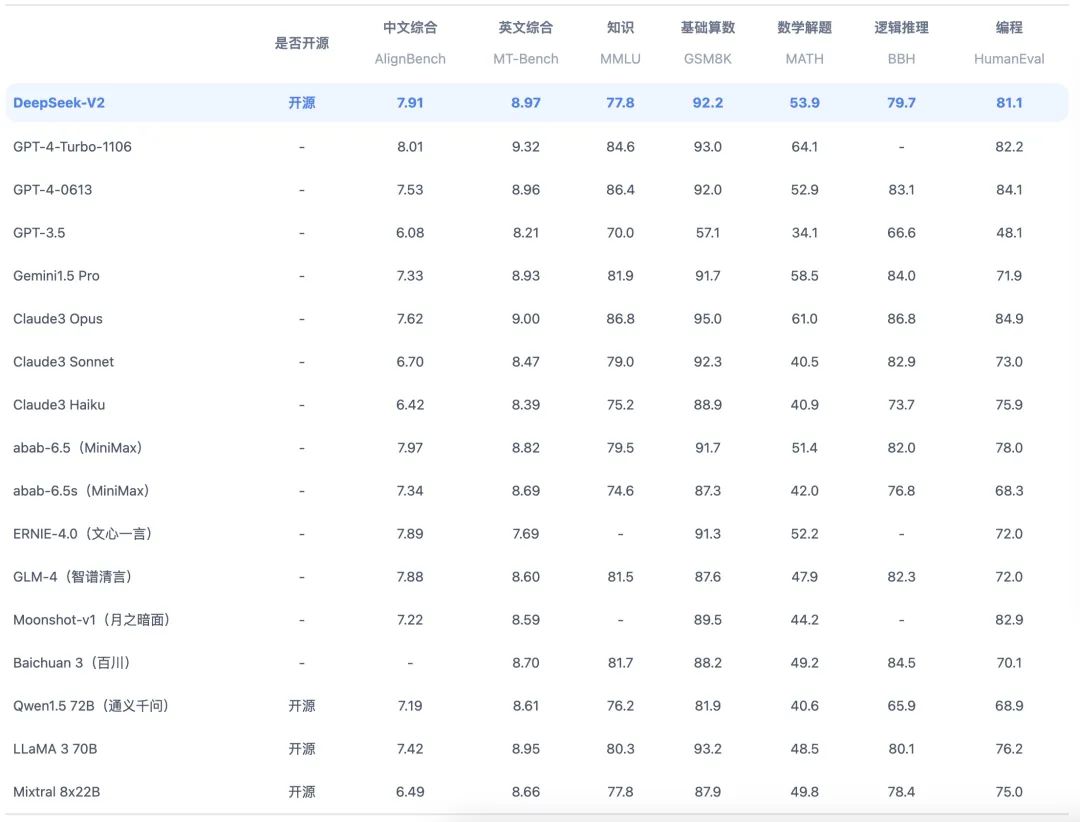 全球最强开源 MoE 模型来了,中文能力比肩 GPT-4,价格仅为 GPT-4-Turbo 的近百分之一