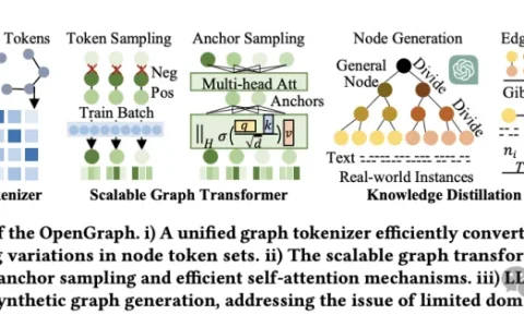 港大开源图基础大模型OpenGraph: 强泛化能力，前向传播预测全新数据