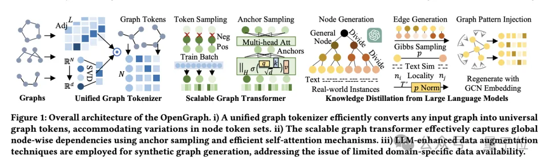 港大开源图基础大模型OpenGraph: 强泛化能力,前向传播预测全新数据