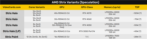 AMD全新锐龙处理器Strix Halo即将登场,功耗高达120W