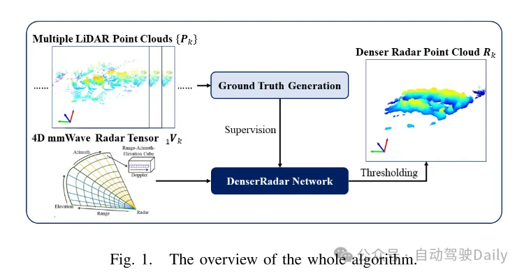 DenserRadar:基于密集LiDAR点云的4D毫米波雷达点云检测器