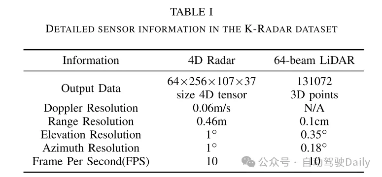 DenserRadar:基于密集LiDAR点云的4D毫米波雷达点云检测器