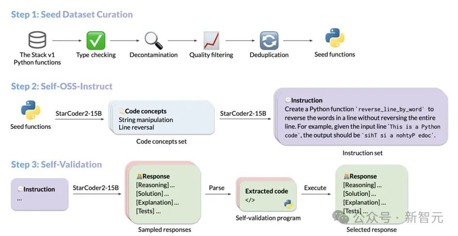无需OpenAI数据,跻身代码大模型榜单!UIUC发布StarCoder-15B-Instruct