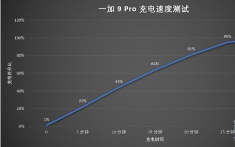 一加9pro电池容量多少_一加9pro电池容量及充电速度介绍