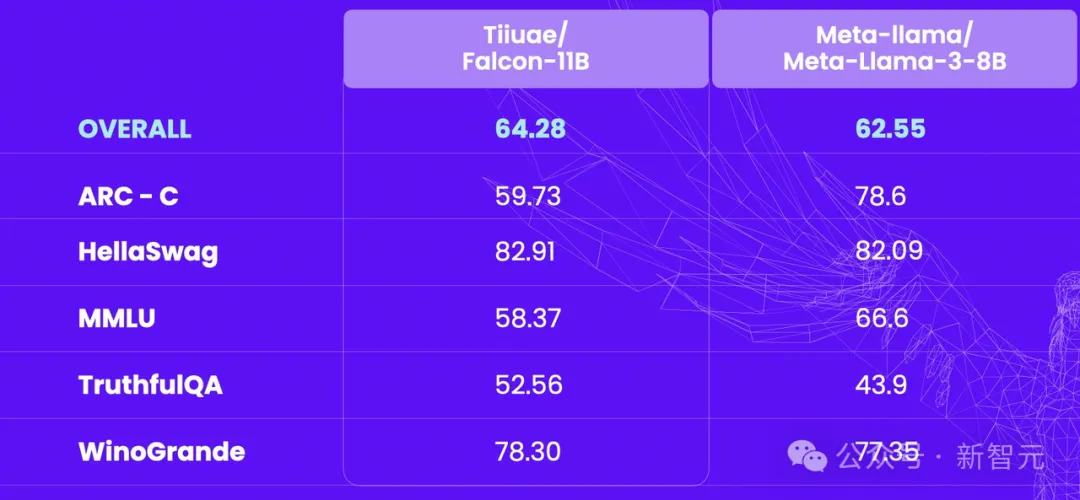 时隔一年Falcon回归!110亿参数5.5万亿token,性能超越Llama 3
