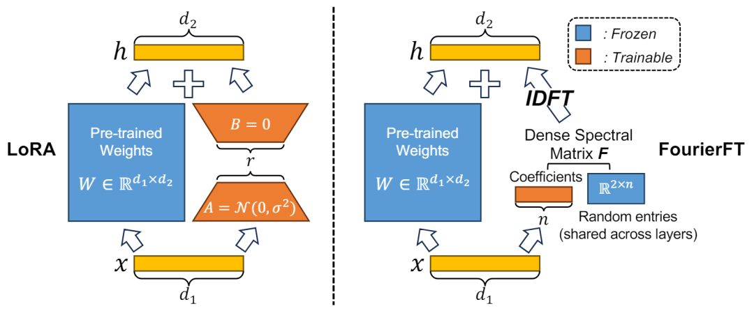 ICML 2024 | 脱离LoRA架构,训练参数大幅减少,新型傅立叶微调来了