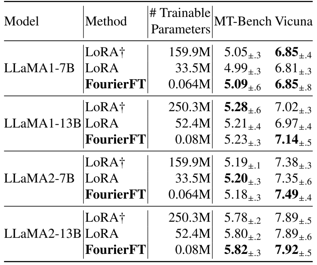 ICML 2024 | 脱离LoRA架构,训练参数大幅减少,新型傅立叶微调来了