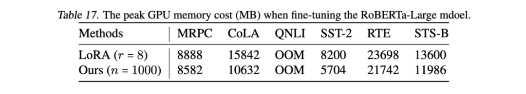 ICML 2024 | 脱离LoRA架构,训练参数大幅减少,新型傅立叶微调来了