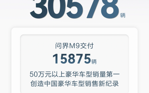华为鸿蒙智行5月交付突破3万辆，问界M9独占半壁江山