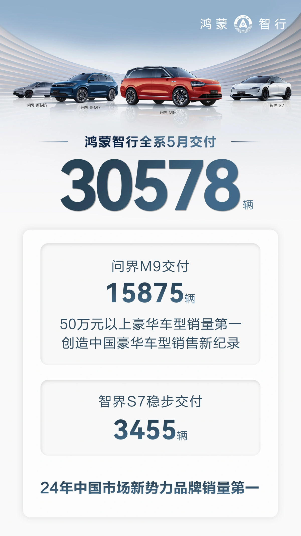 华为鸿蒙智行5月交付突破3万辆,问界M9独占半壁江山