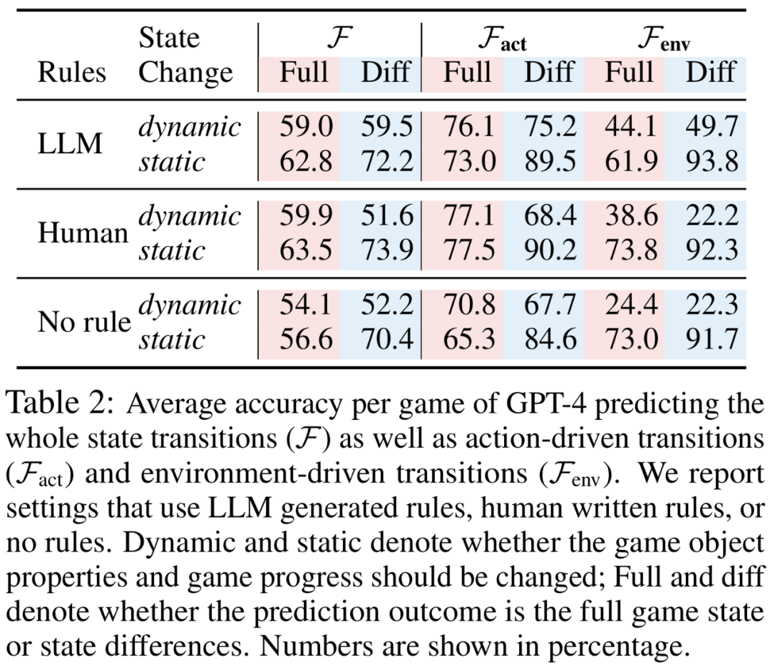 ACL 2024论文盖棺定论:大语言模型≠世界模拟器,Yann LeCun:太对了