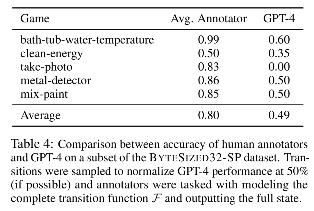 ACL 2024论文盖棺定论:大语言模型≠世界模拟器,Yann LeCun:太对了