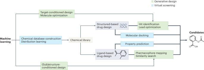 AI小分子药物发现的「百科全书」,康奈尔、剑桥、EPFL等研究者综述登Nature子刊