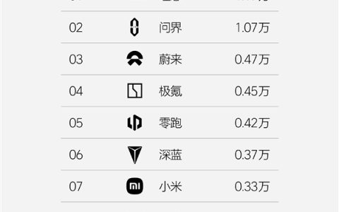 理想连续九周领跑中国新势力单周销量榜，问界紧随其后