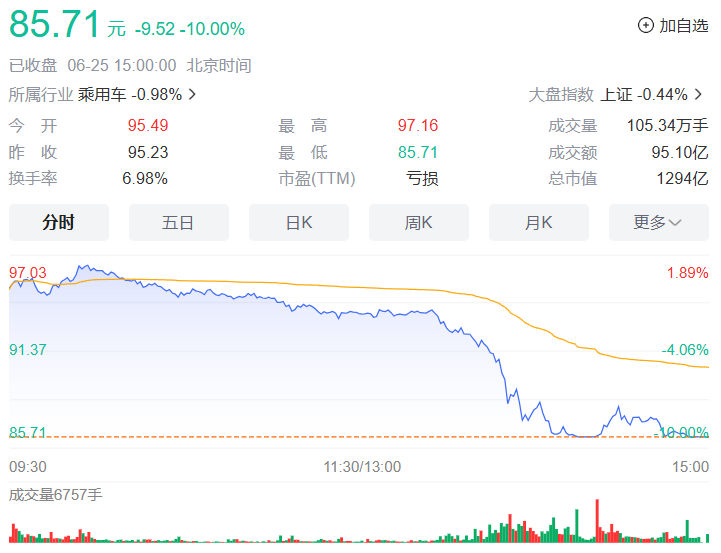 赛力斯股价跌停,内部人士回应:市场的正常波动和表现