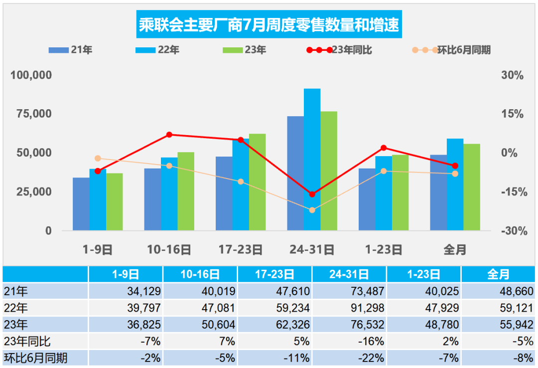 乘联会:我国 7 月份新能源车市场零售 64.7 万辆,同比增长 33%